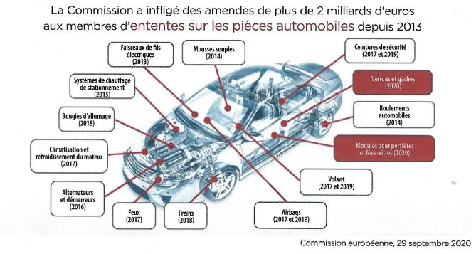 La politique de la concurrence